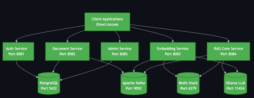Architecture diagram for BYO RAG System